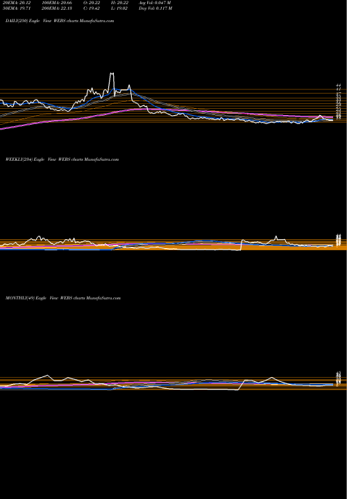 Trend of Dj Internet WEBS TrendLines DJ Internet Bear 3X Direxion WEBS share AMEX Stock Exchange 