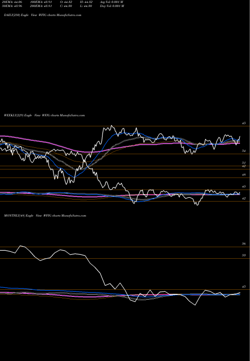 Trend of Wisdomtree Fundamental WFIG TrendLines Wisdomtree Fundamental U.S. Cor WFIG share AMEX Stock Exchange 