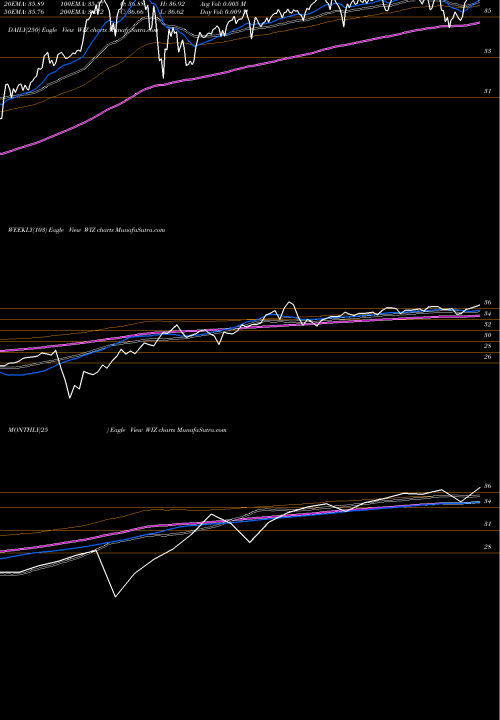Trend of Merlyn Ai WIZ TrendLines Merlyn.Ai Bull-Rider Bear-Fighter ETF WIZ share AMEX Stock Exchange 