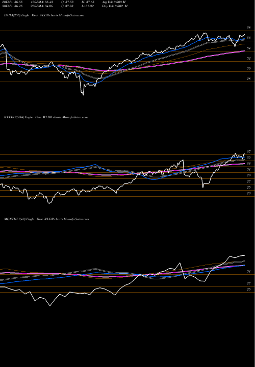Trend of Affinity World WLDR TrendLines Affinity World Leaders Equity ETF WLDR share AMEX Stock Exchange 