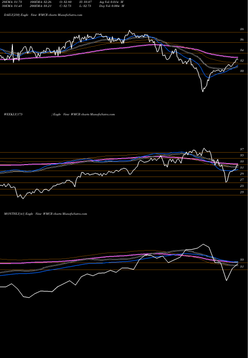Trend of Microcap Etf WMCR TrendLines Microcap ETF Wilshire WMCR share AMEX Stock Exchange 