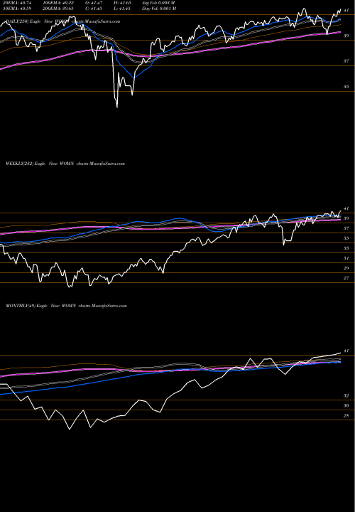 Trend of Impact Shares WOMN TrendLines Impact Shares Ywca Women's Empowerment ETF WOMN share AMEX Stock Exchange 