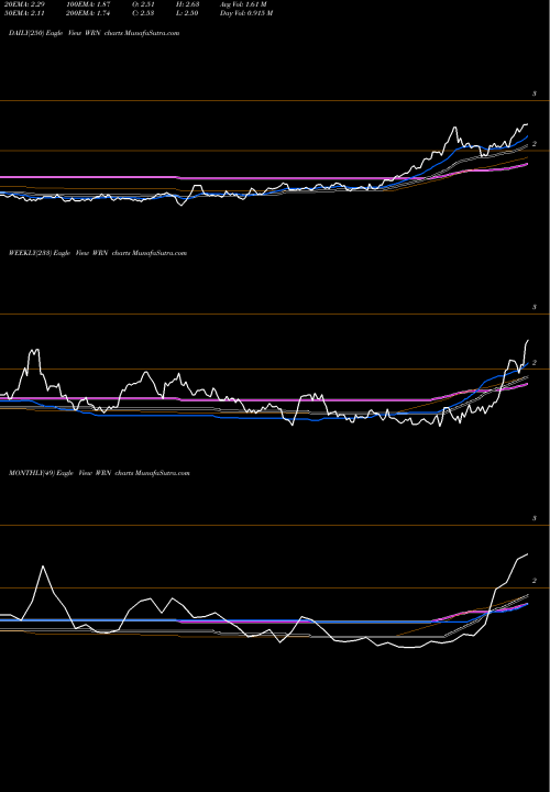 Trend of Western Copper WRN TrendLines Western Copper Corp WRN share AMEX Stock Exchange 
