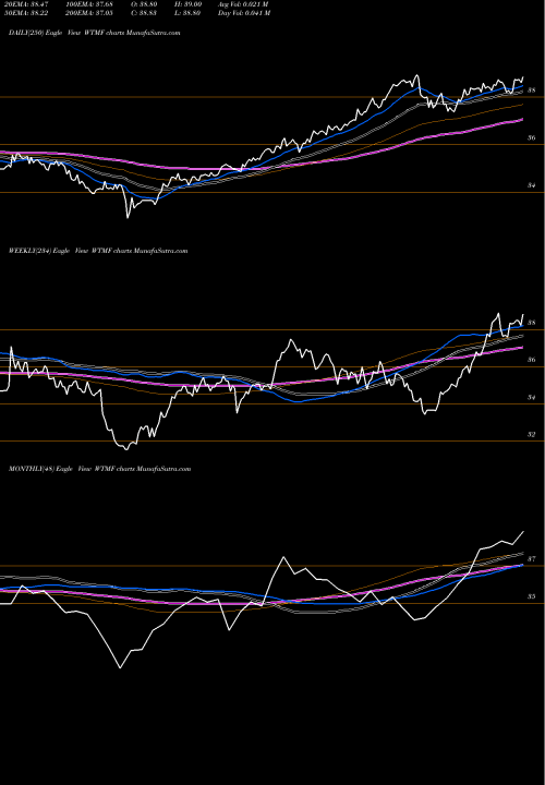 Trend of Wisdomtree Managed WTMF TrendLines Wisdomtree Managed Futures Strategy Fund WTMF share AMEX Stock Exchange 