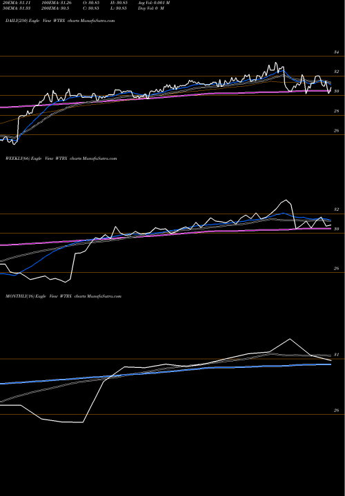 Trend of Summit Water WTRX TrendLines Summit Water Infrastructure Multifactor ETF WTRX share AMEX Stock Exchange 