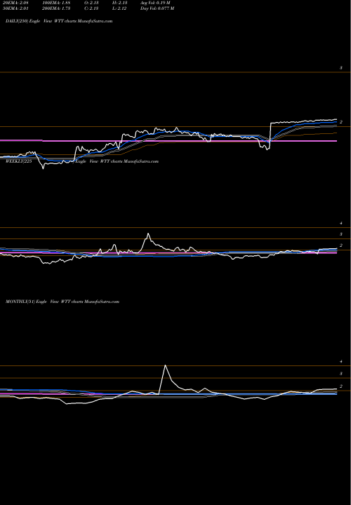 Trend of Wireless Telecom WTT TrendLines Wireless Telecom Group Inc WTT share AMEX Stock Exchange 