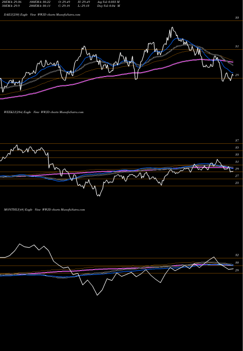 Trend of Inspire International WWJD TrendLines Inspire International ESG ETF WWJD share AMEX Stock Exchange 