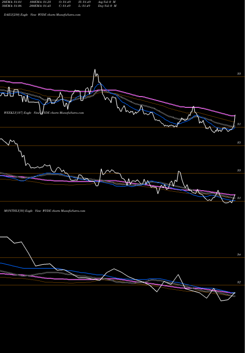 Trend of Proshares Cds WYDE TrendLines Proshares Cds Short North Ameri WYDE share AMEX Stock Exchange 