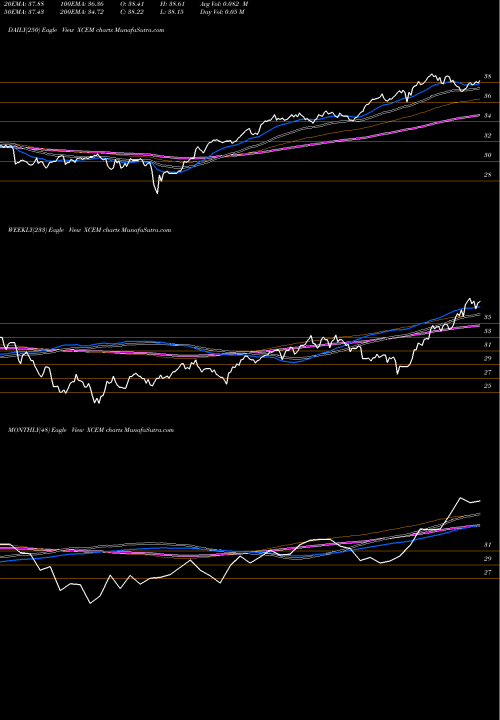 Trend of Egshares Em XCEM TrendLines Egshares EM Core Ex-China ETF XCEM share AMEX Stock Exchange 