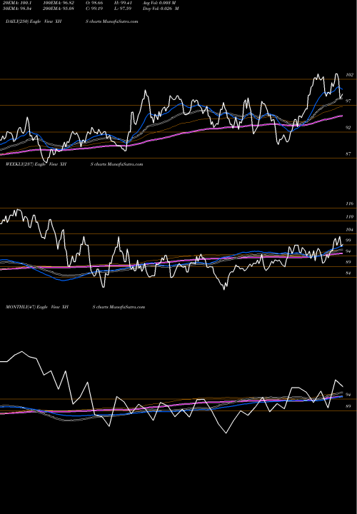 Trend of Spdr S XHS TrendLines SPDR S&P Health Care Services XHS share AMEX Stock Exchange 