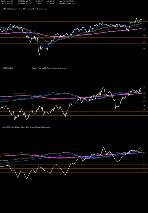 Trend of Ishares Esg XJH TrendLines Ishares ESG Screened S&P Mid-Cap ETF XJH share AMEX Stock Exchange 
