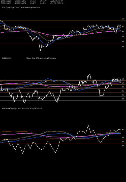 Trend of Ishares Esg XJR TrendLines Ishares ESG Screened S&P Small-Cap ETF XJR share AMEX Stock Exchange 