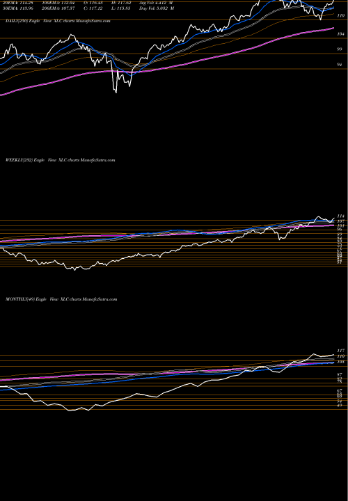 Trend of S P XLC TrendLines S&P 500 Communication Sector SPDR XLC share AMEX Stock Exchange 