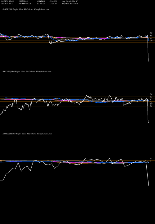 Trend of Energy Select XLE TrendLines Energy Select Sector SPDR XLE share AMEX Stock Exchange 