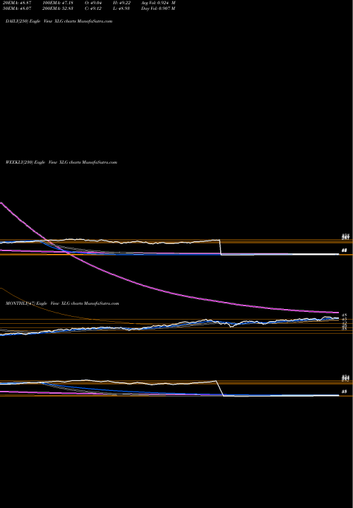 Trend of Russell Top XLG TrendLines Russell Top 50 Guggenheim XLG share AMEX Stock Exchange 