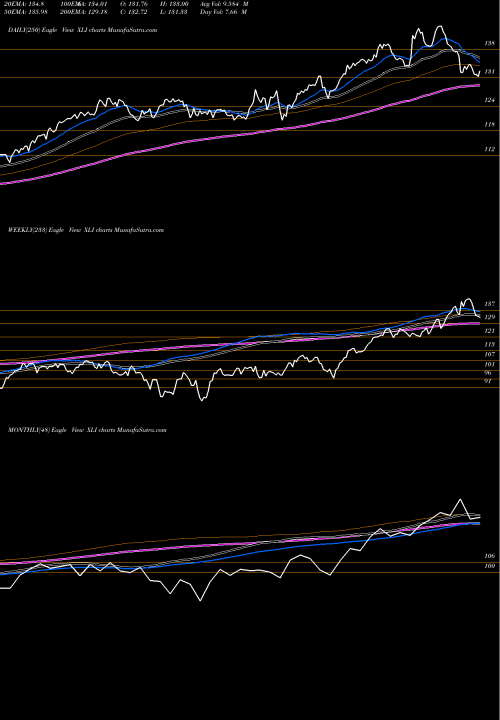 Trend of Industrial Select XLI TrendLines Industrial Select Sector SPDR XLI share AMEX Stock Exchange 