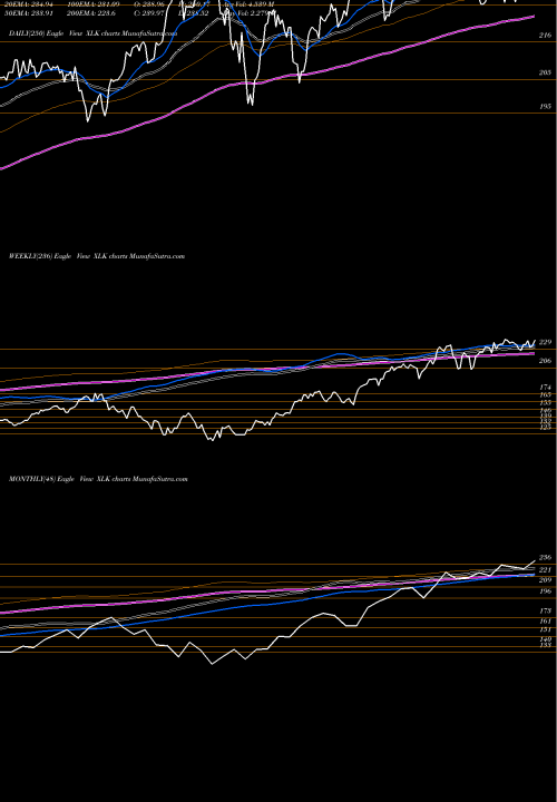 Trend of Technology Select XLK TrendLines Technology Select Sector SPDR XLK share AMEX Stock Exchange 