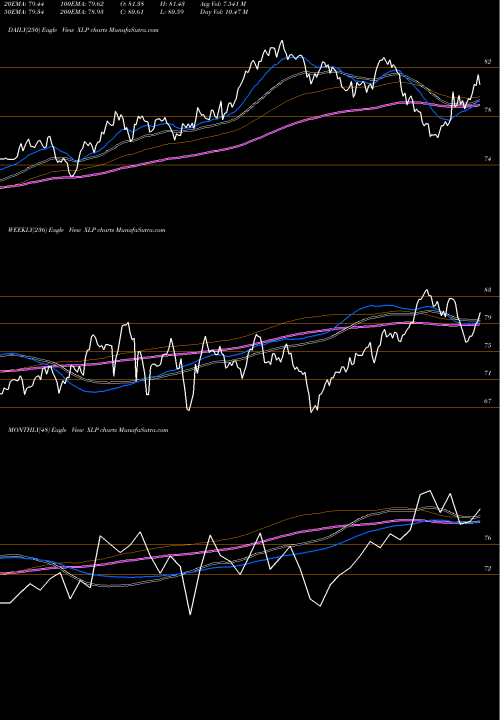 Trend of Consumer Staples XLP TrendLines Consumer Staples Select Sector SPDR XLP share AMEX Stock Exchange 