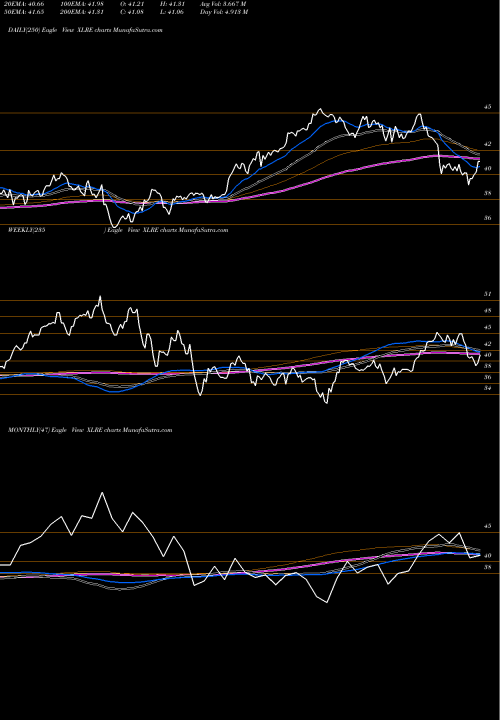 Trend of Real Estate XLRE TrendLines Real Estate Select Sector SPDR XLRE share AMEX Stock Exchange 