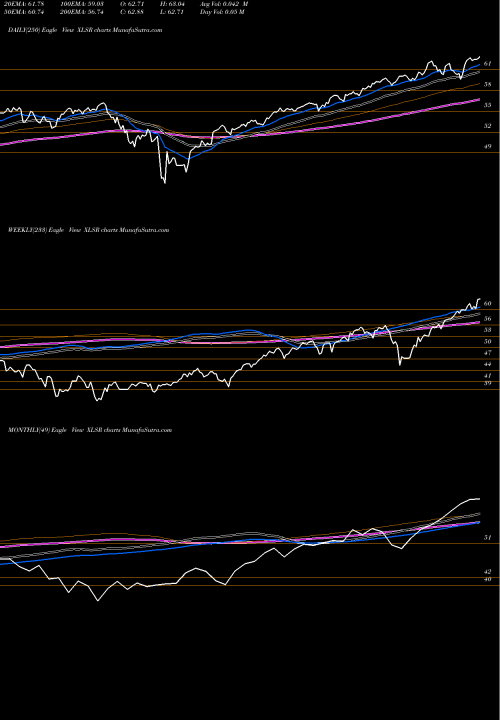 Trend of Ssga U XLSR TrendLines SSGA U.S. Sector Rotation ETF XLSR share AMEX Stock Exchange 