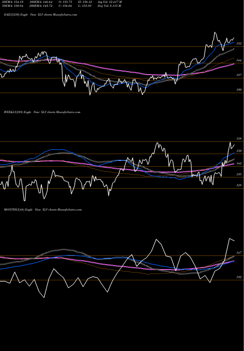 Trend of Healthcare Select XLV TrendLines Healthcare Select Sector SPDR XLV share AMEX Stock Exchange 