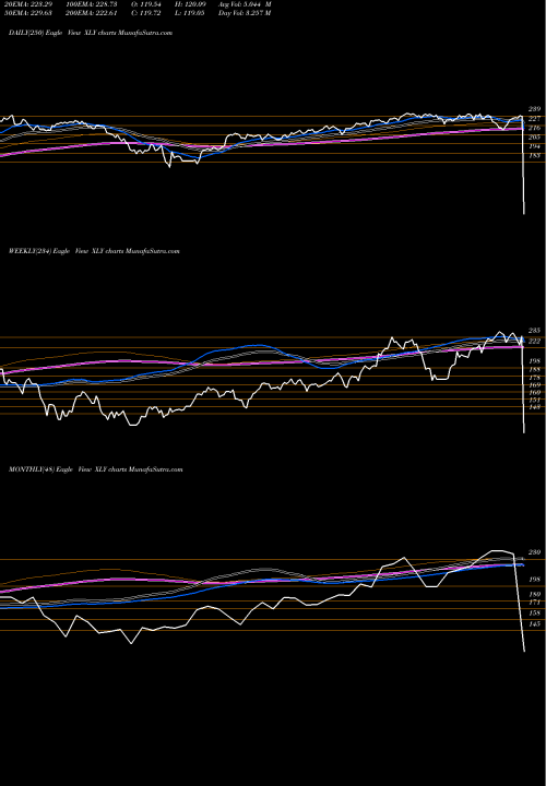 Trend of Consumer Discret XLY TrendLines Consumer Discret Select Sector SPDR XLY share AMEX Stock Exchange 