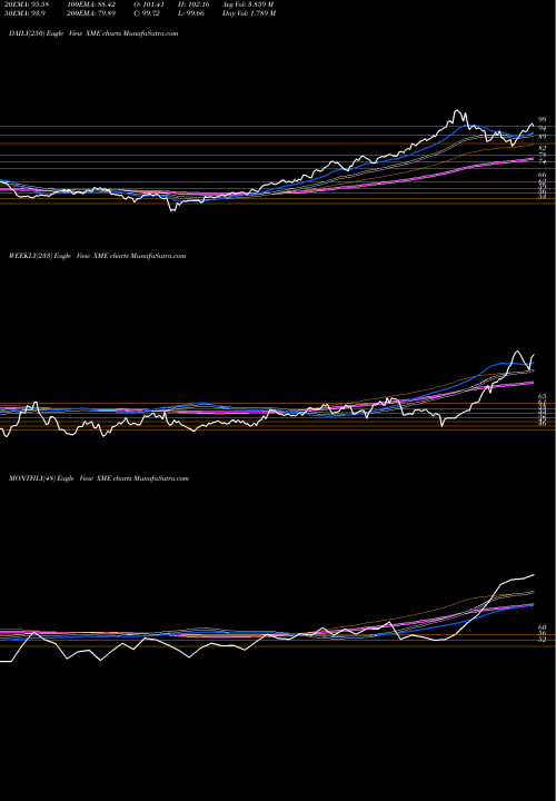 Trend of Spdr S XME TrendLines SPDR S&P Metals & Mining XME share AMEX Stock Exchange 