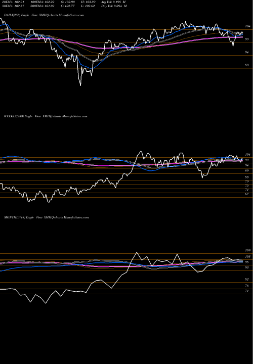 Trend of Invesco S XMHQ TrendLines Invesco S&P Midcap Quality ETF XMHQ share AMEX Stock Exchange 