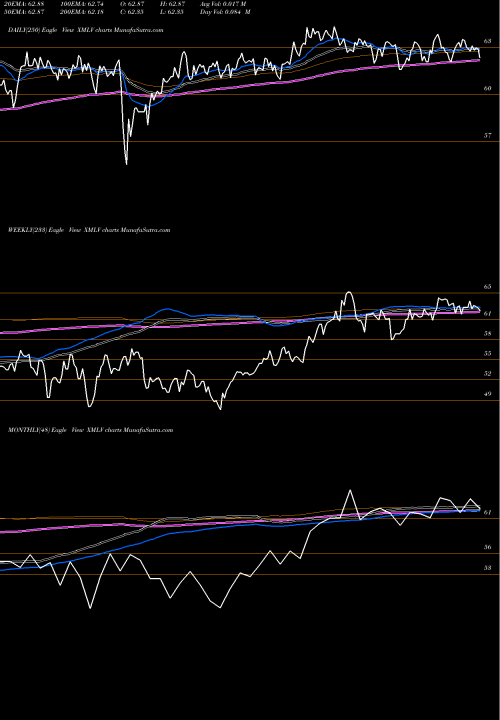 Trend of Powershares S XMLV TrendLines Powershares S&P Midcap Low Vola XMLV share AMEX Stock Exchange 