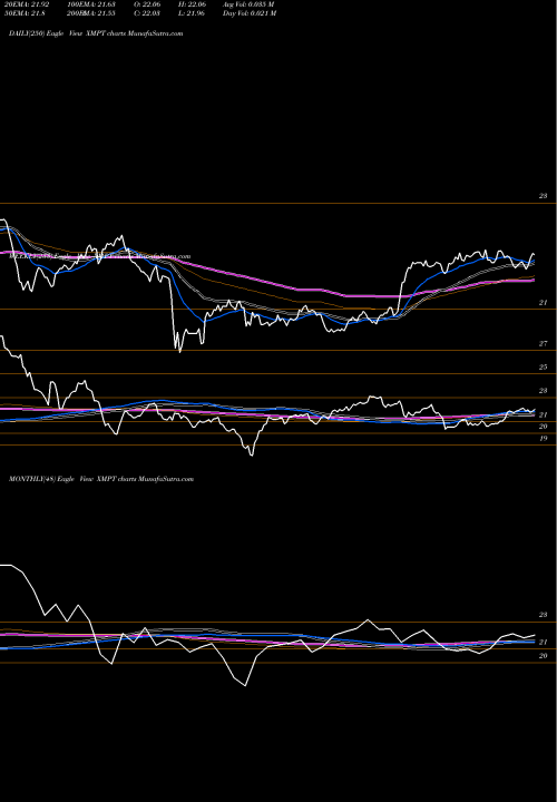 Trend of Cef Municipal XMPT TrendLines CEF Municipal Income ETF Market Vectors XMPT share AMEX Stock Exchange 