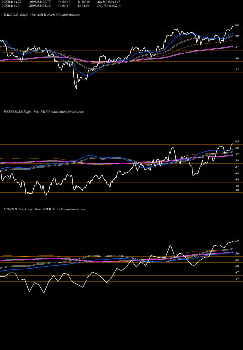 Trend of Invesco S XMVM TrendLines Invesco S&P Midcap Value Momentum ETF XMVM share AMEX Stock Exchange 