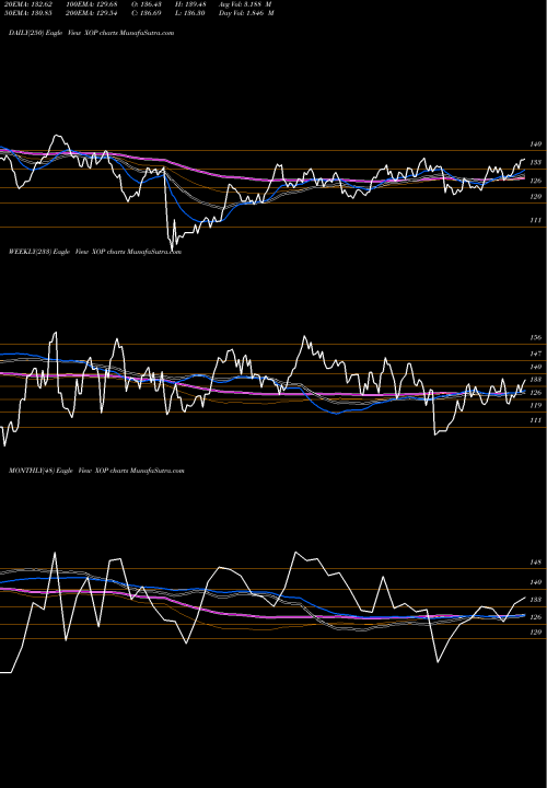 Trend of Spdr S XOP TrendLines SPDR S&P Oil & Gas Exploration & Prod XOP share AMEX Stock Exchange 