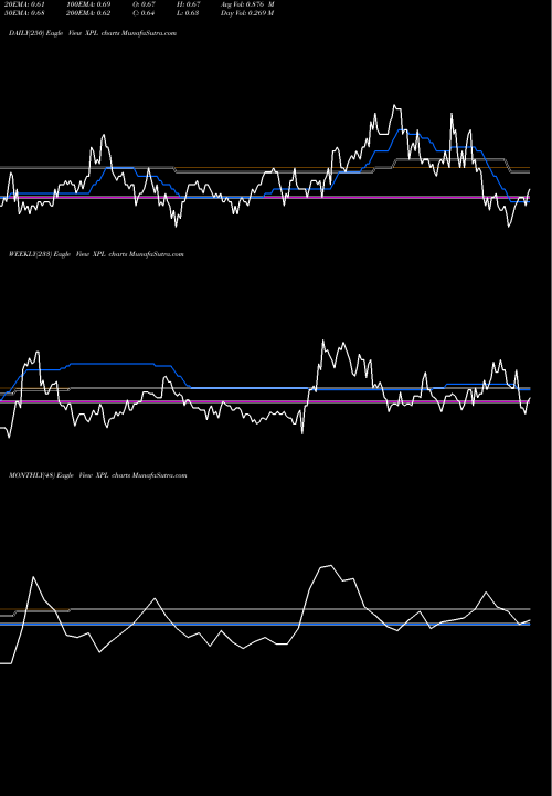Trend of Solitario Exploration XPL TrendLines Solitario Exploration & Royalty Corp XPL share AMEX Stock Exchange 