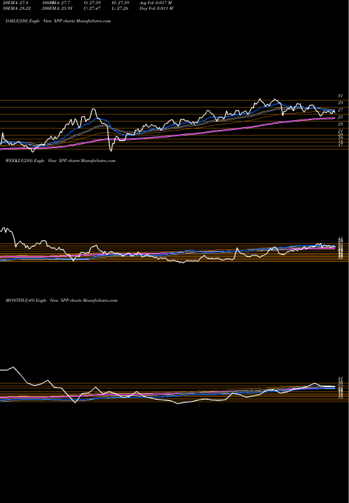 Trend of Ultra Ftse XPP TrendLines Ultra FTSE China 25 Proshares XPP share AMEX Stock Exchange 