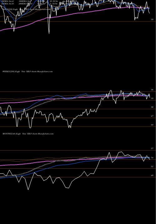 Trend of Powershares S XRLV TrendLines Powershares S& P 500Ex- Rate Snsvlwvtl XRLV share AMEX Stock Exchange 