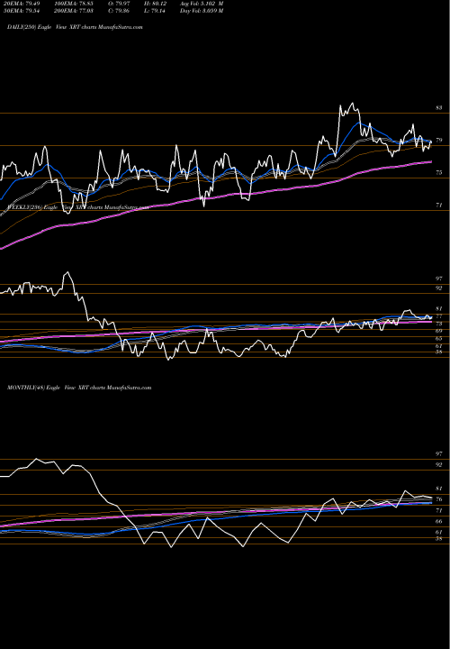 Trend of Spdr S XRT TrendLines SPDR S&P Retail XRT share AMEX Stock Exchange 