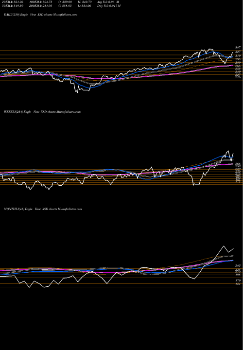 Trend of Spdr S XSD TrendLines SPDR S&P Semiconductor XSD share AMEX Stock Exchange 