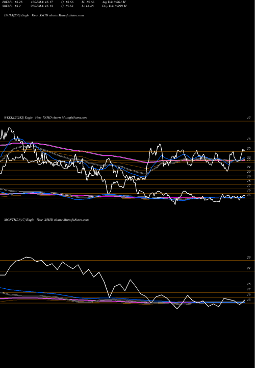 Trend of S P XSHD TrendLines S&P Smallcap High Dividend Low Vol Invesco ETF XSHD share AMEX Stock Exchange 