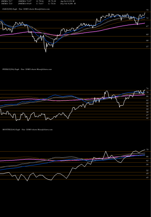 Trend of Invesco S XSMO TrendLines Invesco S&P Smallcap Momentum ETF XSMO share AMEX Stock Exchange 