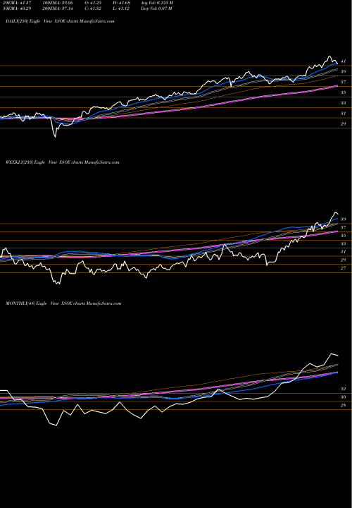 Trend of Wisdomtree Emerging XSOE TrendLines Wisdomtree Emerging Markets Ex- XSOE share AMEX Stock Exchange 