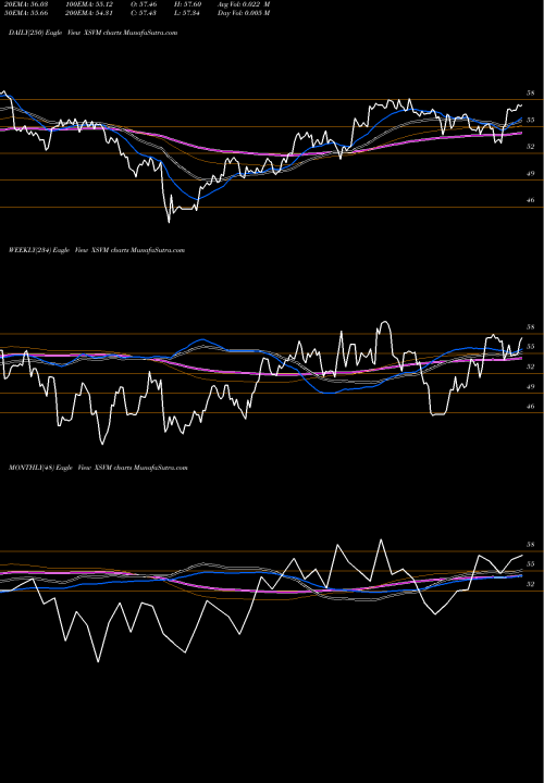 Trend of Invesco S XSVM TrendLines Invesco S&P Smallcap Value With Momentum ETF XSVM share AMEX Stock Exchange 