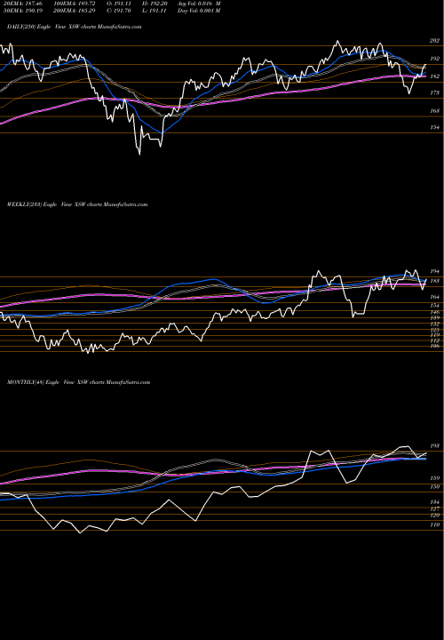 Trend of Spdr S XSW TrendLines SPDR S&P Software & Services ETF XSW share AMEX Stock Exchange 