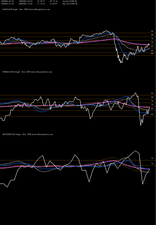 Trend of Spdr S XTH TrendLines SPDR S&P Technology Hardware Et XTH share AMEX Stock Exchange 