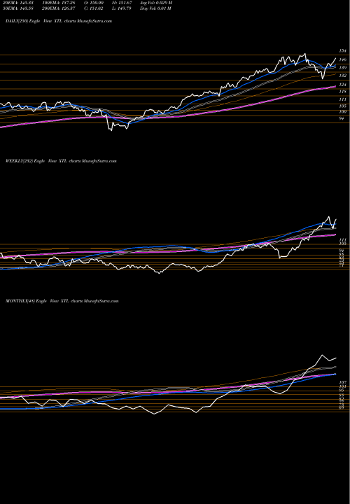Trend of Spdr S XTL TrendLines SPDR S&P Telecom XTL share AMEX Stock Exchange 
