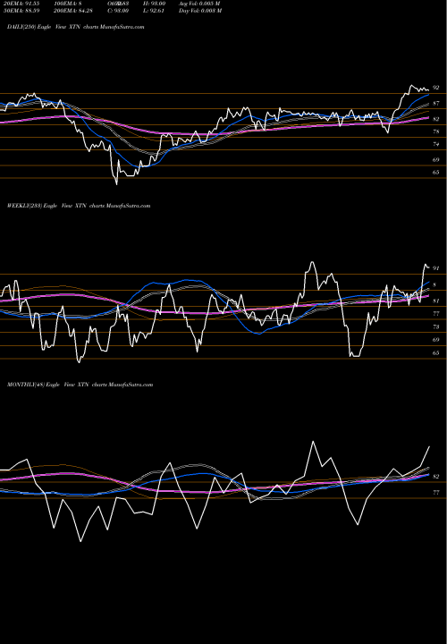 Trend of Spdr S XTN TrendLines SPDR S&P Transportation XTN share AMEX Stock Exchange 