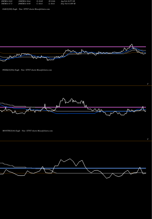 Trend of Xtant Medical XTNT TrendLines Xtant Medical Holdings Inc XTNT share AMEX Stock Exchange 