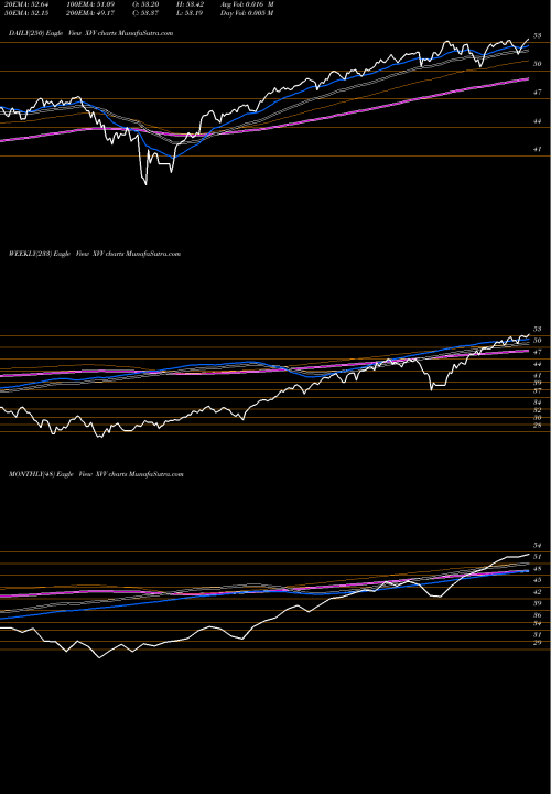 Trend of Ishares Esg XVV TrendLines Ishares ESG Screened S&P 500 ETF XVV share AMEX Stock Exchange 