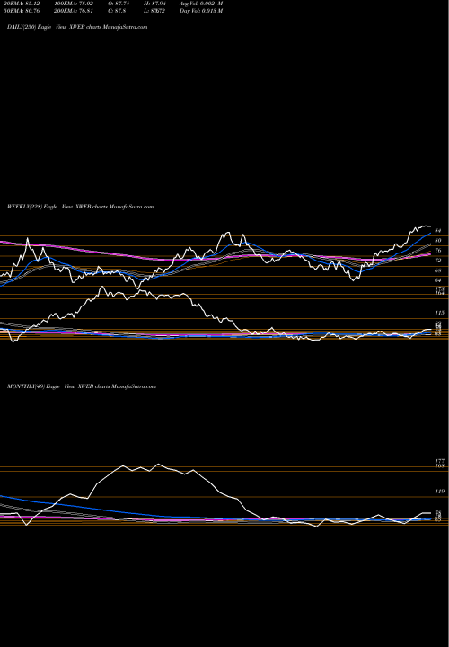 Trend of Spdr S XWEB TrendLines SPDR S&P Internet ETF XWEB share AMEX Stock Exchange 
