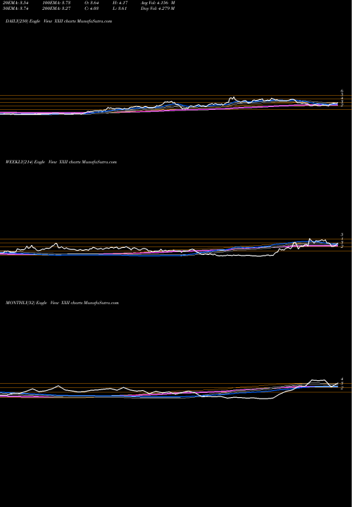 Trend of 22nd Cent XXII TrendLines 22Nd Cent XXII share AMEX Stock Exchange 
