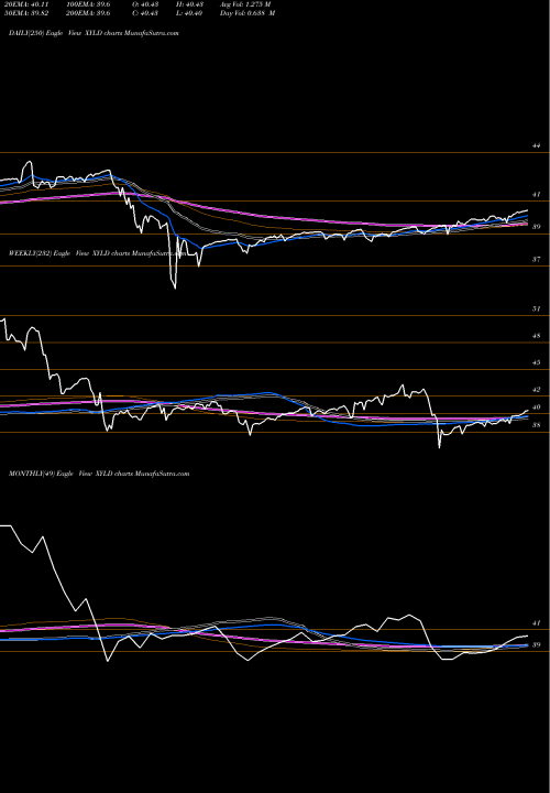 Trend of Horizons S XYLD TrendLines Horizons S&P 500 Covered Call XYLD share AMEX Stock Exchange 